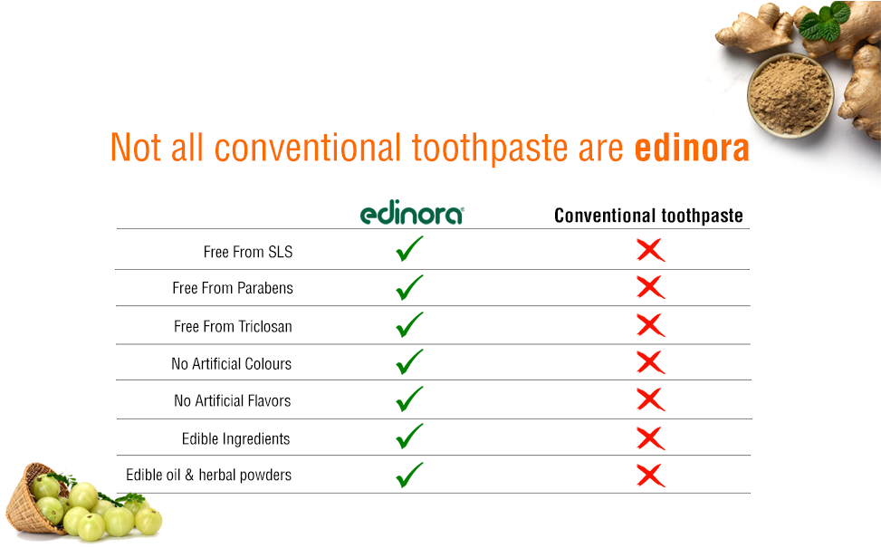 EDINORA Prime Toothpaste | Blend Of Essential Oil & Herbal Powders | No SLS, Parabens, Sulphates | Microbiome friendly